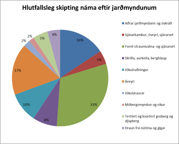 Hlutfallsleg skipting náma eftir jarðmyndunum