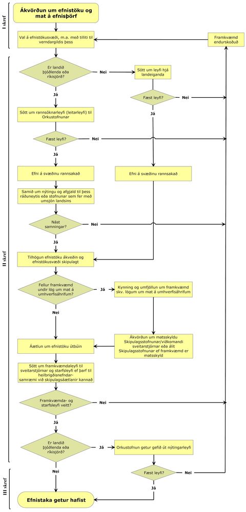 Yfirlit yfir helstu skref við undirbúning og skipulagningu efnistöku og leyfisveitingar henni tengdar.