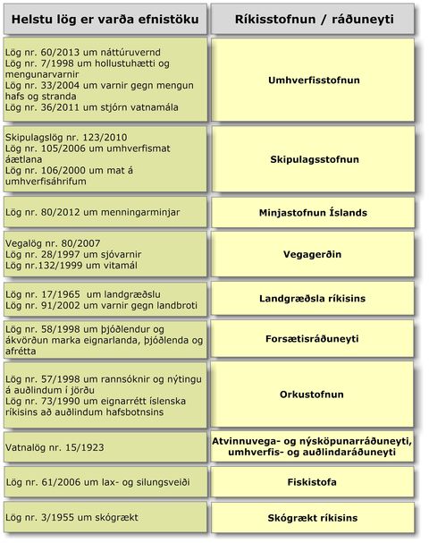 Yfirlit um helstu lög sem snerta efnistöku og þær ríkisstofnanir og ráðuneyti sem sjá um framkvæmd þeirra.