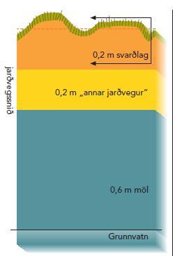 Dæmi um lagskiptingu jarðvegs í mólendi.