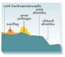 Þegar svarðlagið hefur verið hreinsað ofan af, er jarðvegi sem er undir því ýtt til hliðar í annan haug, sem komið er fyrir á haugsvæði.