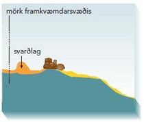 Að efnistöku lokinni er efnistökusvæði mótað og jarðveginum jafnað aftur yfir svæðið, þannig að minnst 0,2 m þykkt jarðvegslag þeki það. Landmótun lokið.