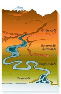 Dæmigerð skipting vatnsfalla í svæði eftir halla og botnlagi
